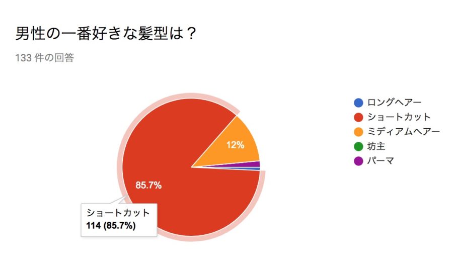 男性の好きな髪型と髪色を女性133名にアンケート 意外な結果とは